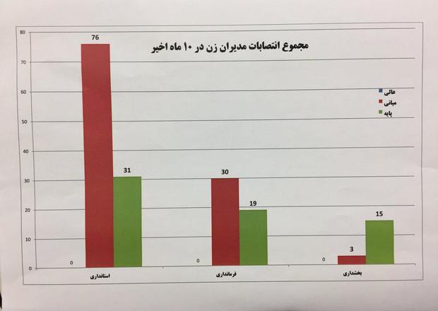 انتصاب ۱۷۴ ‎مدیر زن طی سال گذشته