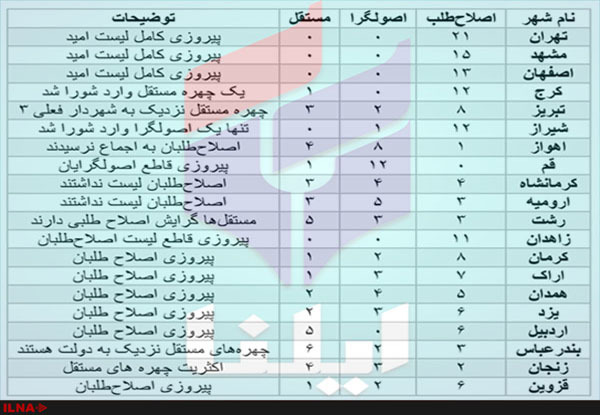 اصلاح‌طلبان پیروز قاطع انتخابات شوراها در کلانشهرها+جدول