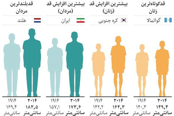 افزایش میانگین قد مردان ایرانی