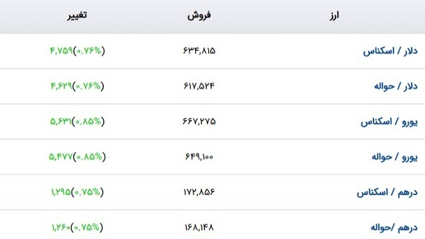 آخرین قیمت دلار توافقی اعلام شد