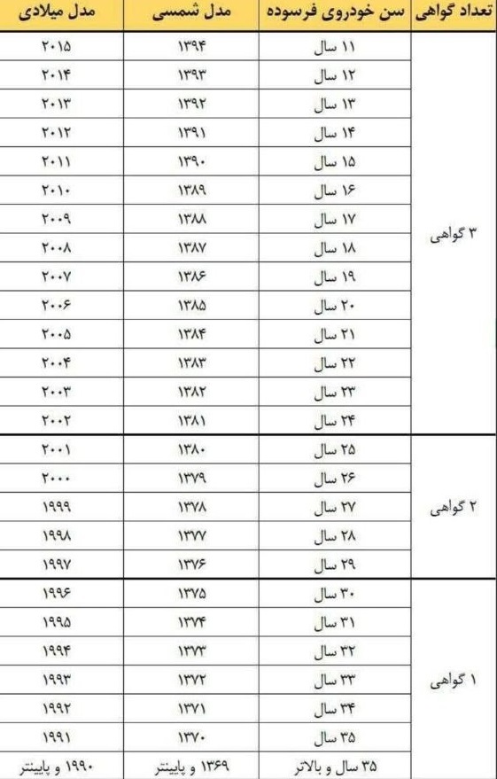 جدول سن فرسودگی خودروها