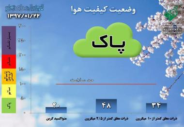 کیفیت هوای تهران پاک است