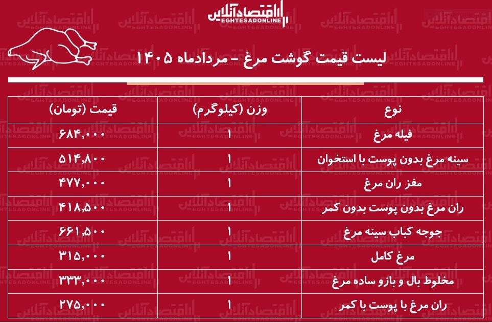 قیمت جدید گوشت مرغ امروز ۱۱ مرداد ۱۴۰۵/ مرغ کامل کیلویی چند شد؟ + جدول