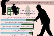 اینفوگرافی | مشکلات جامعه سالمندان در ایران به روایت آمار