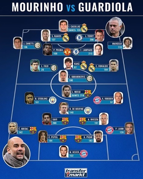 2 تیم منتخب از بازیکنانی که مورینیو و گواردیولا سرمربی آن‌ها بودند+عکس
