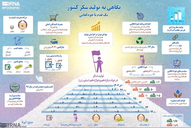 مصرف شکر ایرانی ها 6 برابر مردم جهان+ عکس