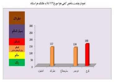 کیفیت هوای کرج در وضعیت هشدار قرار گرفت