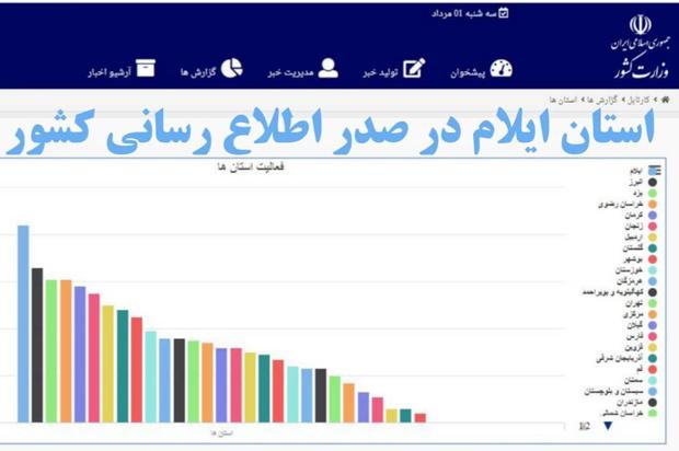 استانداری ایلام رتبه نخست اطلاع‌رسانی کشور را کسب کرد