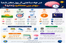 در چه ساعتی از روز مغز شما بهترین عملکرد را دارد؟