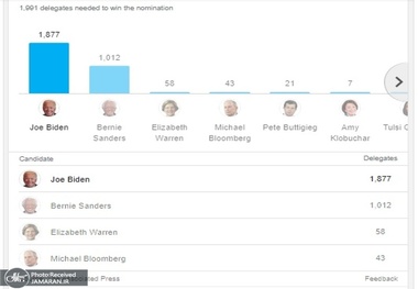 برگزاری انتخابات مقدماتی در 8 ایالت آمریکا/ پیروزی بایدن در سه ایالت