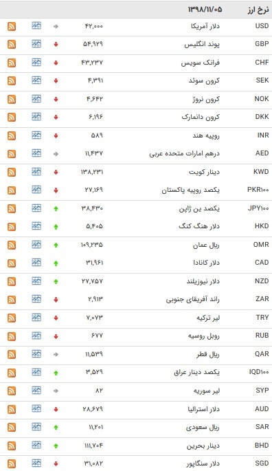 نرخ ارز‌های رسمی در ۵ بهمن ۹۸ / قیمت ۱۳ ارز افزایش یافت + جدول