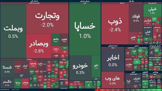 بورس شهریور ۱۴۰۴ را با ریزش شروع کرد