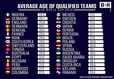 میانگین سنی 32 تیم راه‌یافته به جام جهانی؛ ایران در رتبه هفتم + عکس