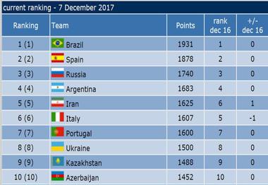 فوتسال ایران در رنکینگ جهانی صعود کرد