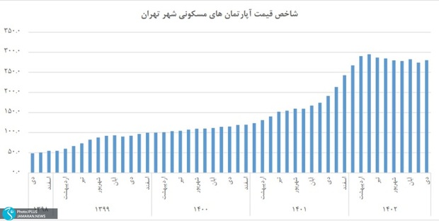 تورم  ٤٦,٥ درصدی مسکن شهر تهران در دی ماه/ افزایش 5 درصدی نسبت به آذر/ نرخ تورم سالانه مسکن در تهران به 82.8 درصد رسید
