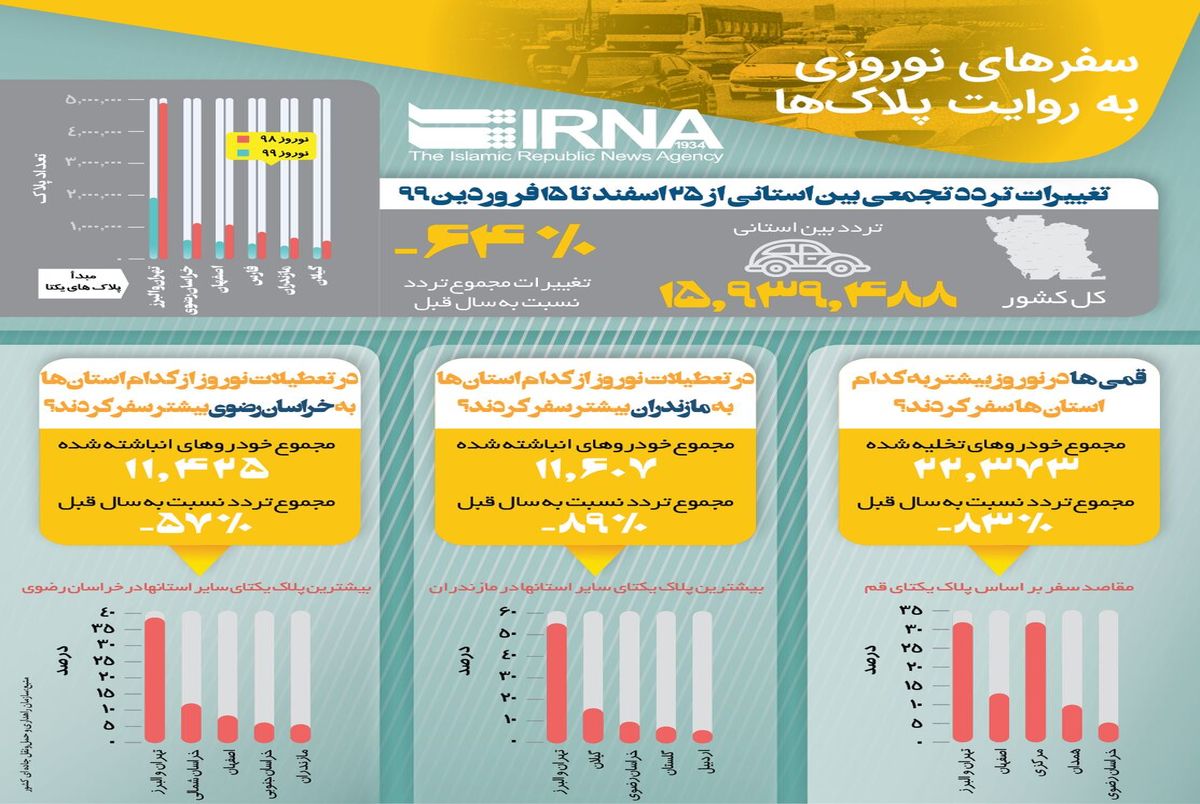 جاده‌ها در تعطیلات نوروز چقدر خلوت‌تر شدند؟/ عکس