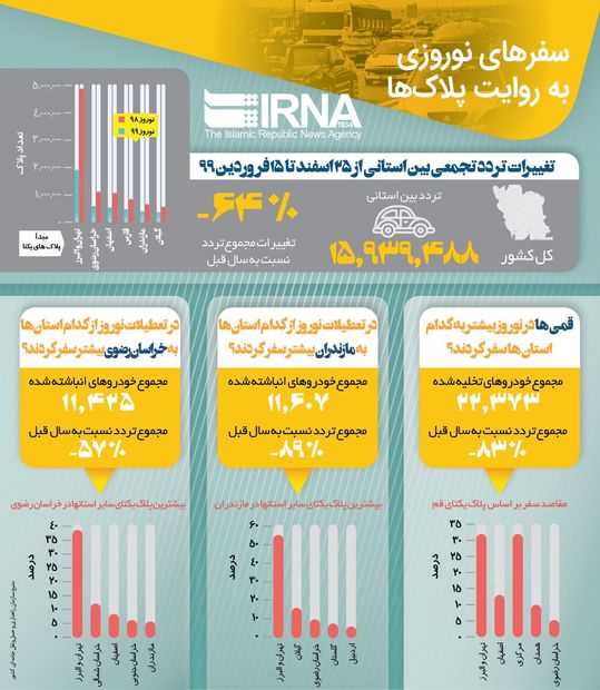 جاده‌ها در تعطیلات نوروز چقدر خلوت‌تر شدند؟/ عکس