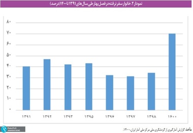 هزینه تفریحات دهک دهم، 40 برابر دهک اول! هشدار نسبت به حذف سفر از سبد هزینه ای خانوارها/ 50 درصد خانوارهای ایرانی فاقد خودروی شخصی هستند / 77 درصد مسافران از خودروی شخصی استفاده می کنند