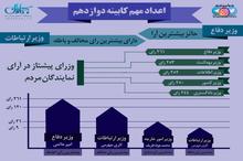 اعداد مهم کابینه دوازدهم