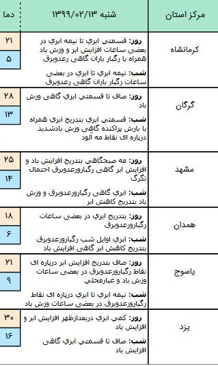 وضعیت آب و هوا در ۱۳ اردیبهشت؛ بارش باران در شمال‌غرب کشور