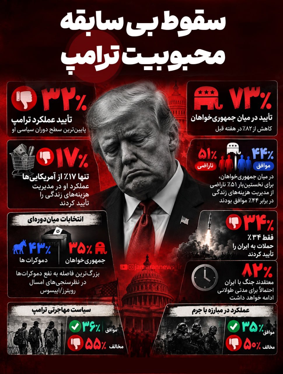 محبوبیت ترامپ به پایین‌ترین سطح رسید