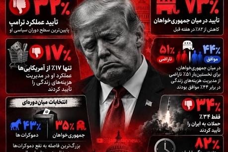 محبوبیت ترامپ به پایین‌ترین سطح رسید