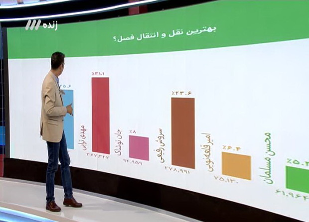 از انتقاد عادل به مراسم بهترین های لیگ تا جنجال مدیریتی استقلال و سپیدرود
