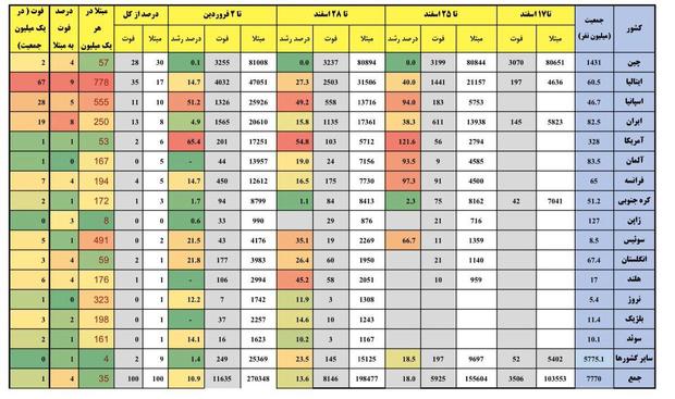 قطع زنجیره کرونا یعنی بلوغ و عزم ملی داریم