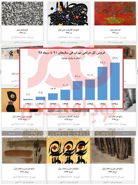  حراج تهران در سال ۹۸ رکورد فروش ۸ ساله را شکست/ بانک‌ها در لیست خریدران آثار هنری + نمودار