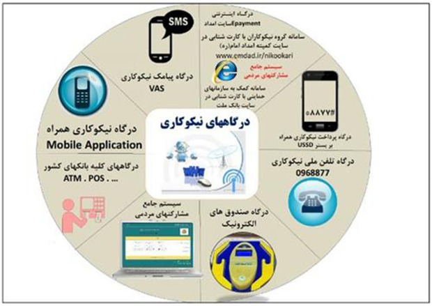 جمع آوری کمک های مردمی به روش الکترونیکی 126 درصد رشد داشت