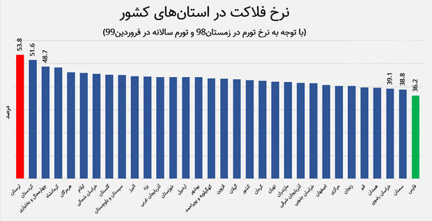 وضعیت مناسب خراسان رضوی در شاخص فلاکت