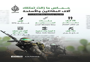  رسانه‌ عبری: حماس همچنان ده‌ها هزار نیرو و موشک دارد