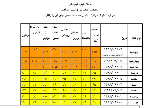 کیفیت هوای اصفهان همچنان ناسالم است