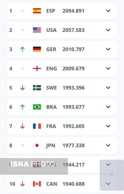 صعود دو پله‌ای زنان فوتبال ایران در رنکینگ FIFA 