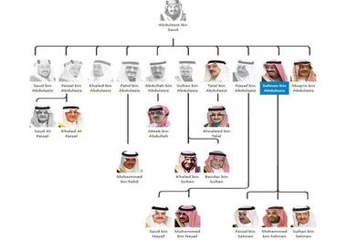 موقعیت محمد بن سلمان در پادشاهی سعودی