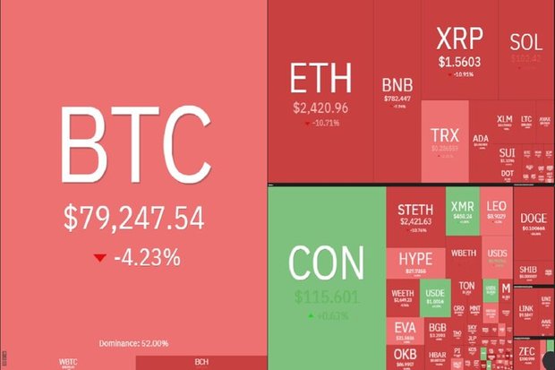 ریزش شدید رمزارزها؛ بیتکوین به کانال ۷۰ هزار دلاری سقوط کرد! + عکس