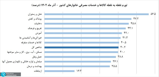 تورم سالانه با عبور از 44درصد، رکورد 10ساله را شکست/سبزیها و حبوبات، صدرنشین تورم ماهانه/نرخ تورم روستایی 3درصد بیشتر از تورم شهری!