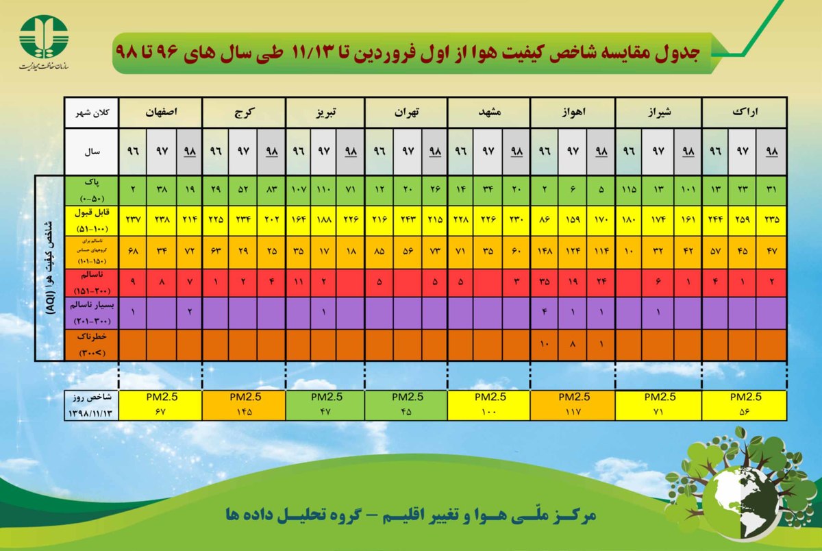 جدول مقایسه کیفیت هوا از اول فروردین تا 13 بهمن ماه