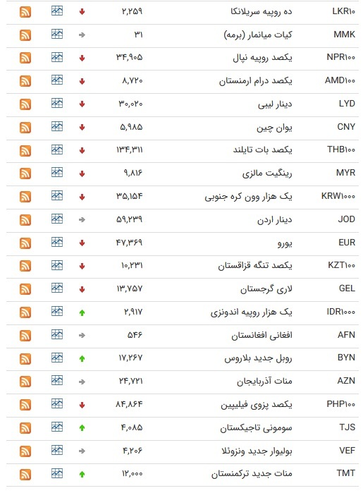 نرخ ارز بین بانکی در ۱۷ تیر؛