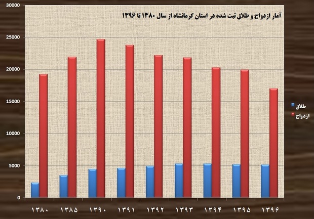 طلاق و ازدواج به زودی به هم می‌رسند