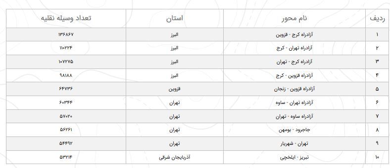 کاهش ۱۰.۹ درصدی تردد در محور‌های برون شهری