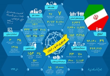 ایران امروز 10 هزار عنوان مقاله علمی نانو دارد