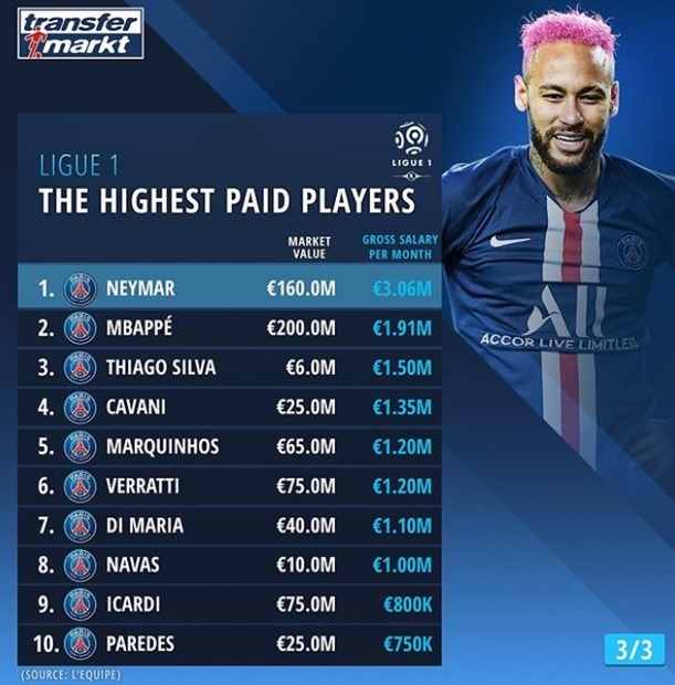 30 بازیکن با بیشترین دستمزد در لوشامپیونه/عکس
