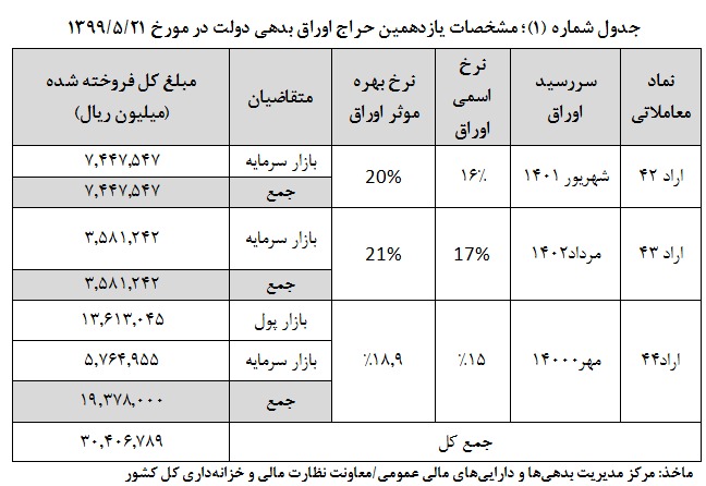 حراج اوراق بدهی دولت