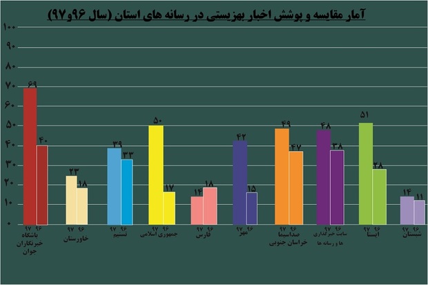 آمار مقایسه ای پوشش اخبار بهزیستی در رسانه های خراسان جنوبی