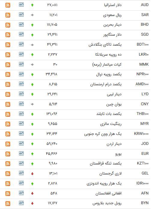 نرخ ارز بین بانکی در ۲۹ اردیبهشت