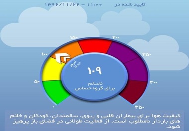 کیفیت هوای تهران با شاخص 109 همچنان برای گروه های حساس ناسالم است