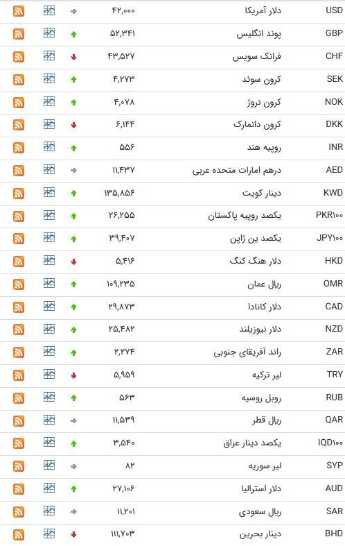 نرخ ارز بین بانکی در شانزدهم اردیبهشت؛ نرخ رسمی یورو کاهش یافت