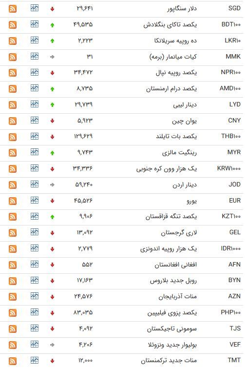 نرخ ارز بین بانکی در شانزدهم اردیبهشت؛ نرخ رسمی یورو کاهش یافت