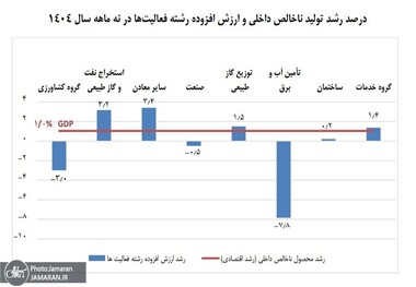 رشد  1.4 درصدی گروه صنایع و معادن در 9 ماه ابتدایی سال